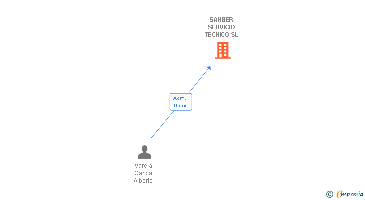Vinculaciones societarias de SANBER SERVICIO TECNICO SL