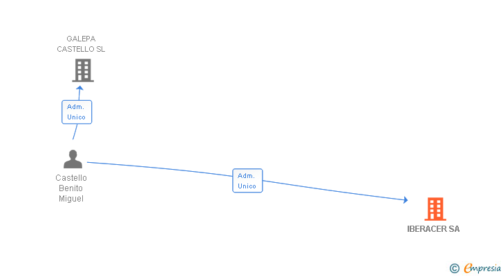 Vinculaciones societarias de IBERACER SA