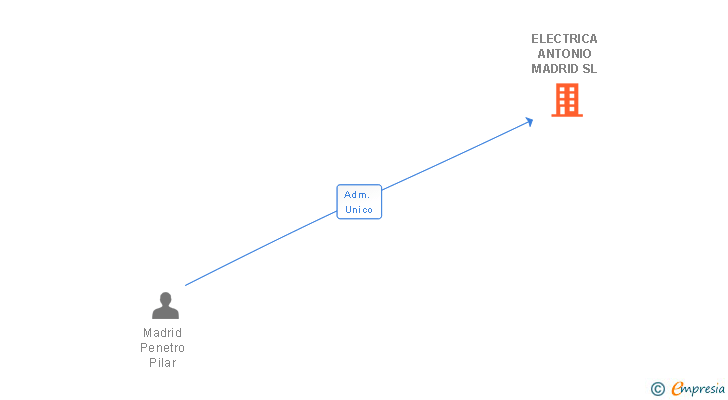 Vinculaciones societarias de ELECTRICA ANTONIO MADRID SL