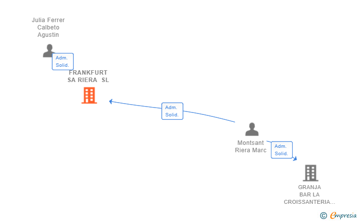 Vinculaciones societarias de FRANKFURT SA RIERA SL