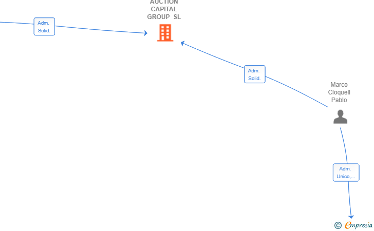 Vinculaciones societarias de AUCTION CAPITAL GROUP SL