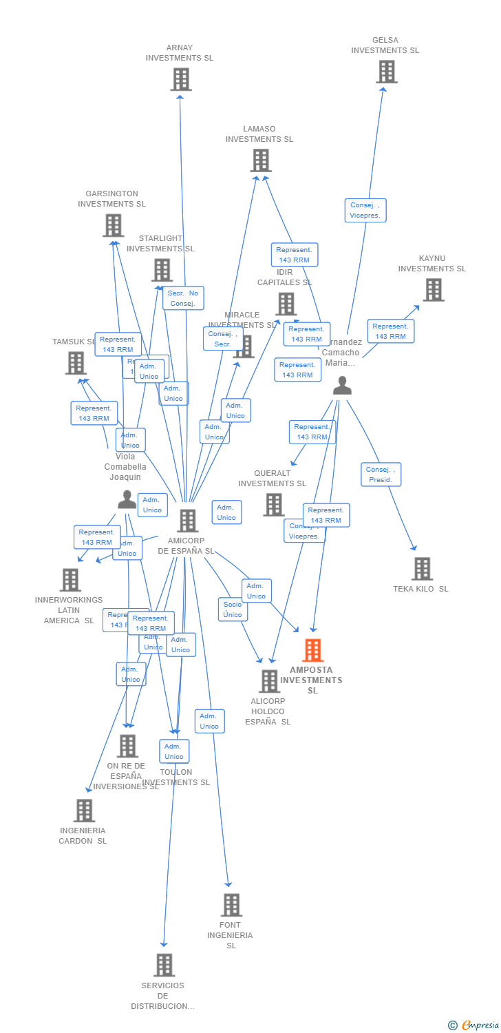 Vinculaciones societarias de AMPOSTA INVESTMENTS SL