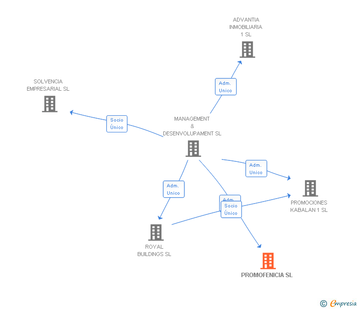 Vinculaciones societarias de PROMOFENICIA SL