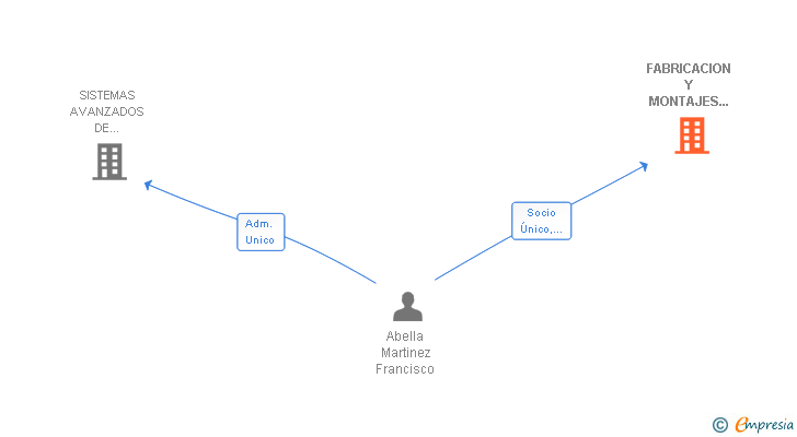 Vinculaciones societarias de FABRICACION Y MONTAJES INDUSTRIALES AVANZADOS SL