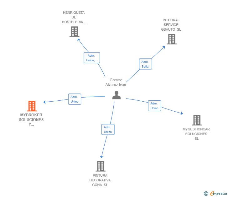 Vinculaciones societarias de MYBROKER SOLUCIONES Y GESTIONES SL
