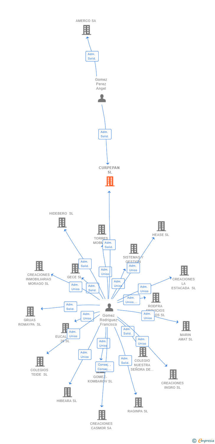 Vinculaciones societarias de CURPEPAN SL