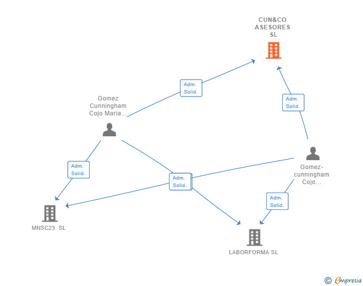 Vinculaciones societarias de CUN&CO ASESORES SL