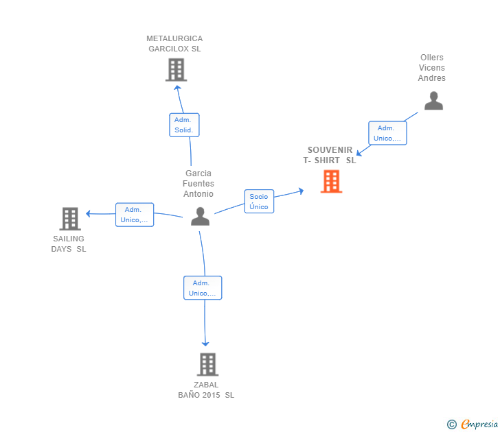 Vinculaciones societarias de SOUVENIR T-SHIRT SL