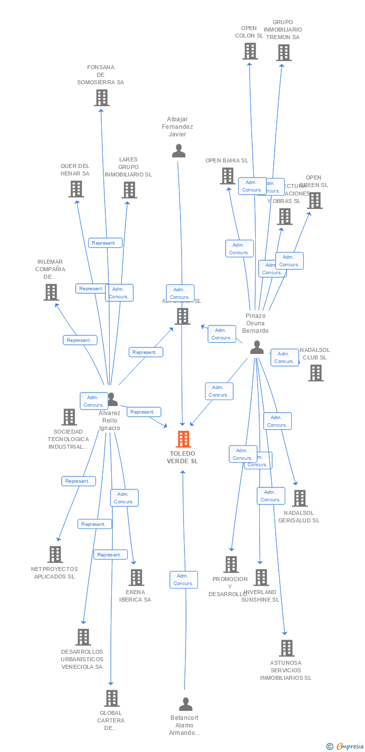 Vinculaciones societarias de TOLEDO VERDE SL