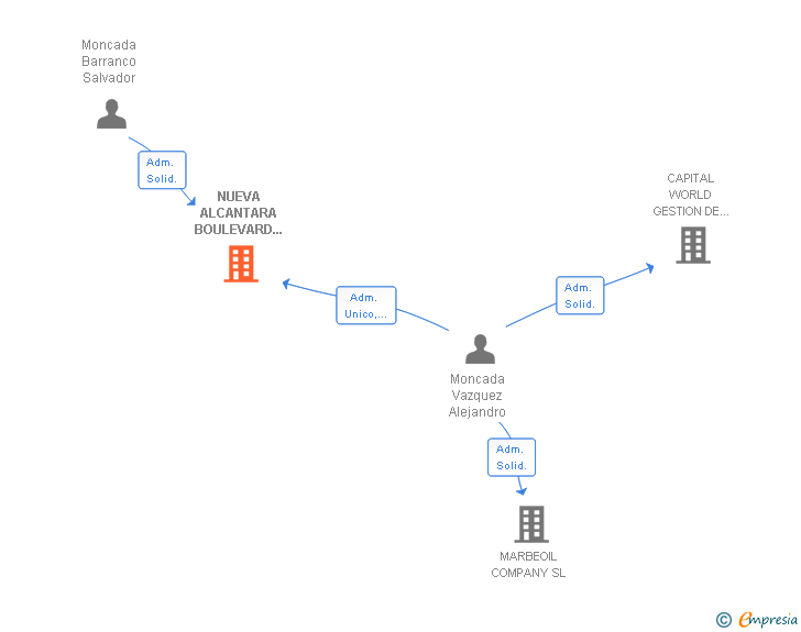 Vinculaciones societarias de NUEVA ALCANTARA BOULEVARD SL