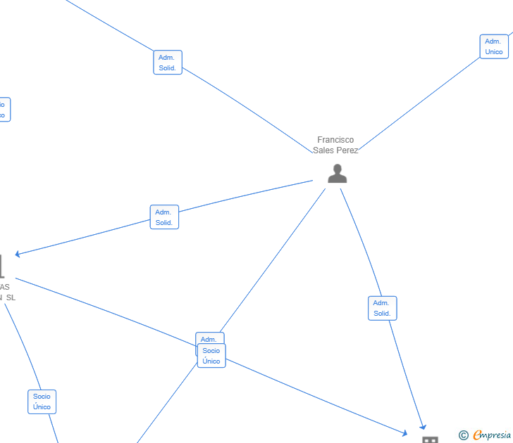 Vinculaciones societarias de ALQUIANDA SL
