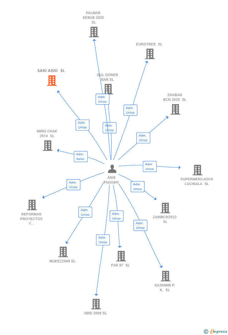 Vinculaciones societarias de SAKI ABID SL