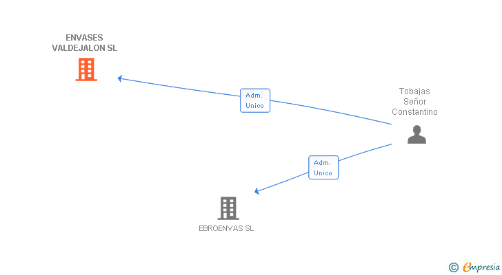 Vinculaciones societarias de ENVASES VALDEJALON SL