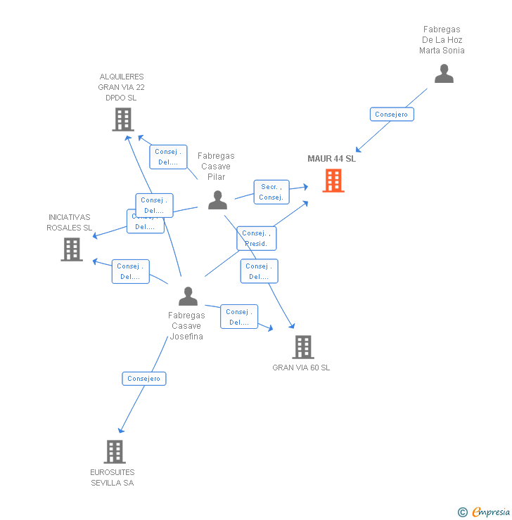 Vinculaciones societarias de MAUR 44 SL