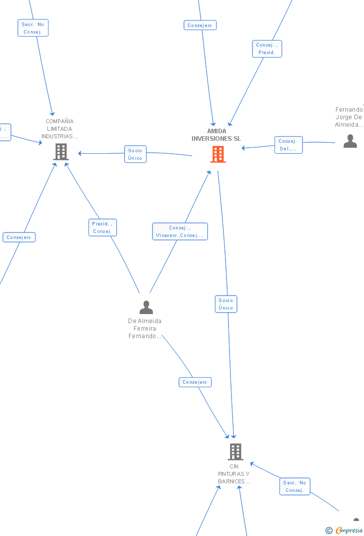 Vinculaciones societarias de AMIDA INVERSIONES SL
