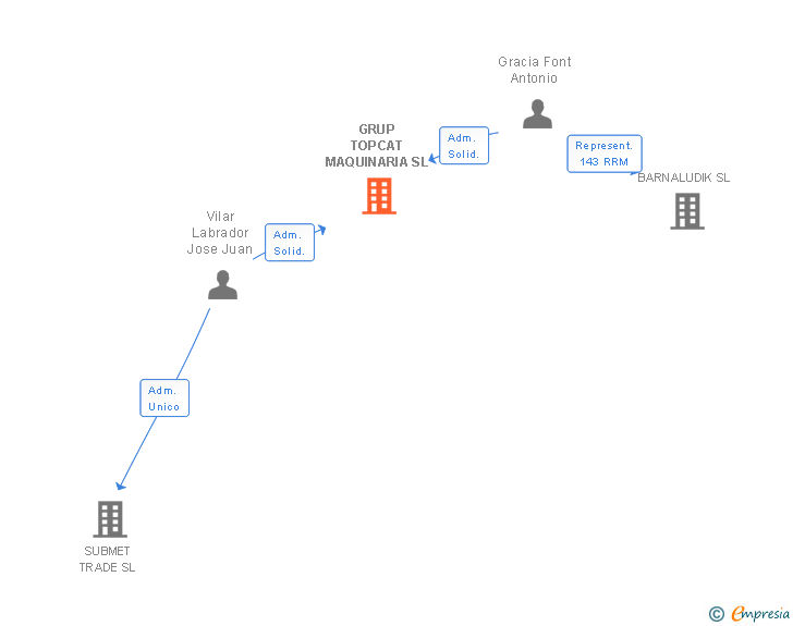Vinculaciones societarias de GRUP TOPCAT MAQUINARIA SL