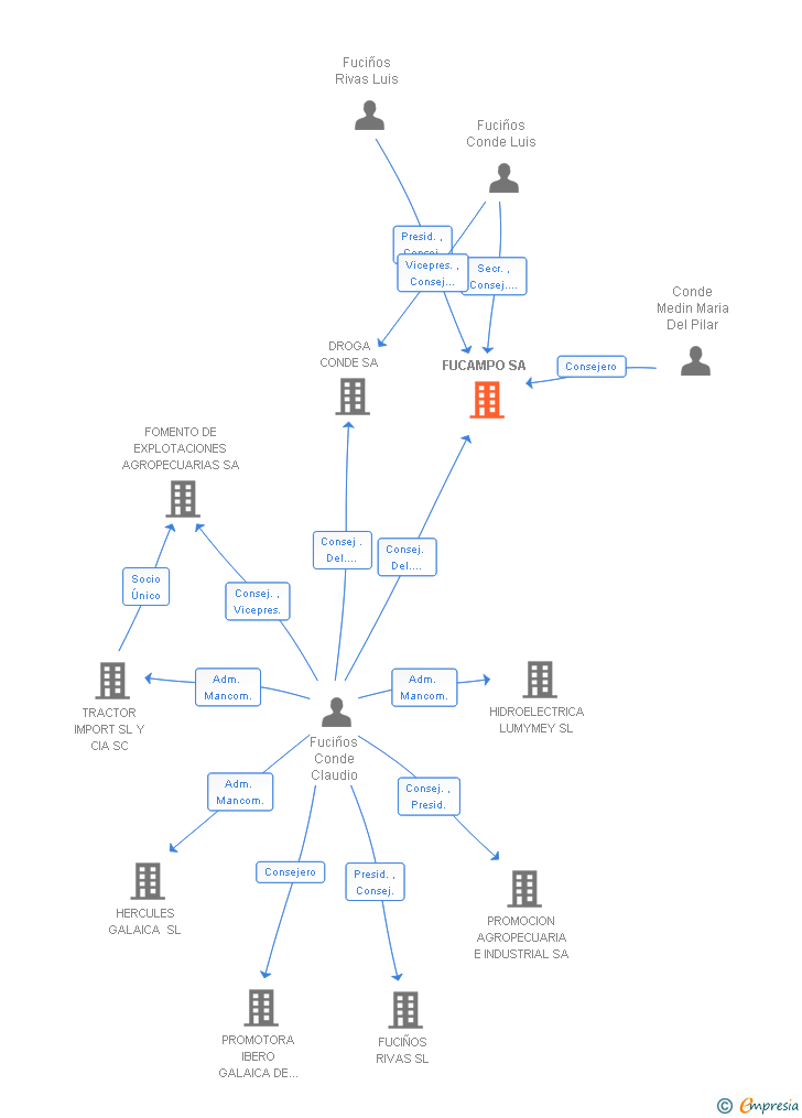Vinculaciones societarias de FUCAMPO SA