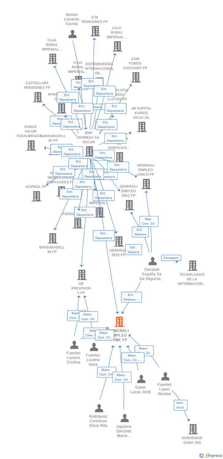 Vinculaciones societarias de GENERALI EMPLEO PYME FP