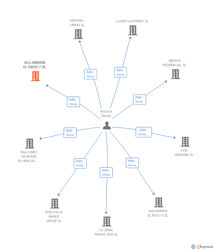 Vinculaciones societarias de ALEJANDRIA EL RASO 7 SL