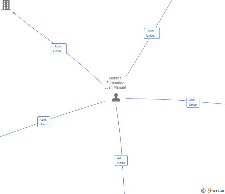 Vinculaciones societarias de SEGURIDAD GRUPO 40 SL