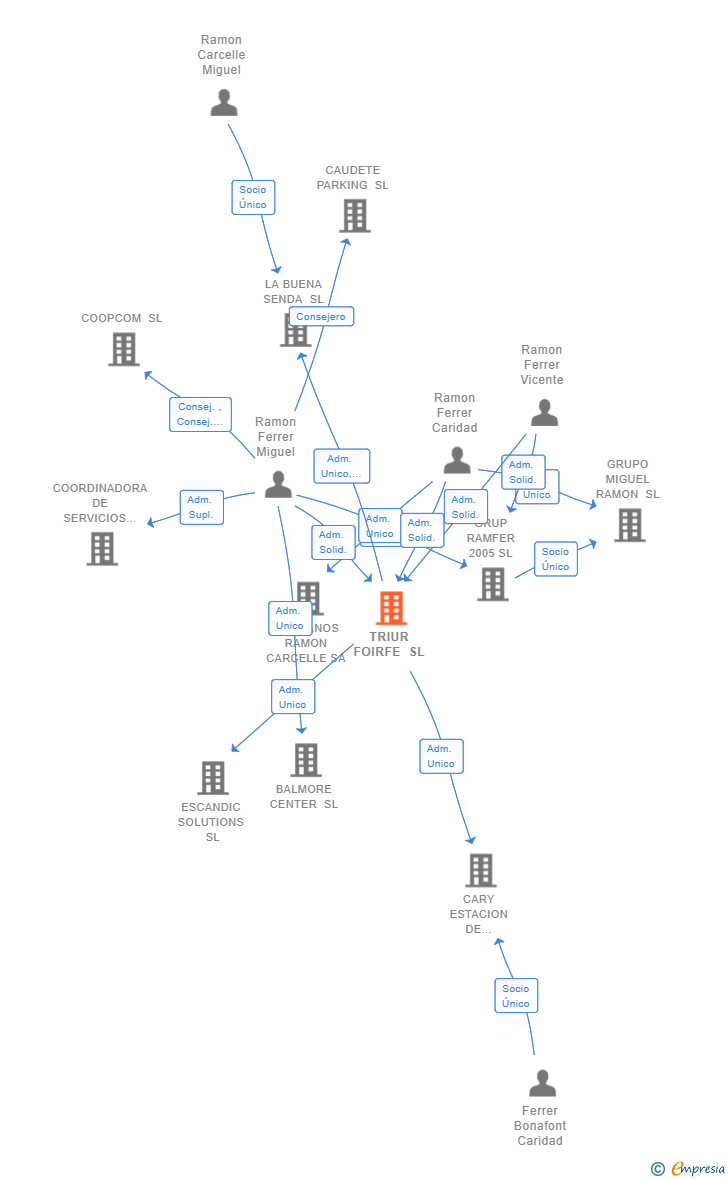 Vinculaciones societarias de TRIUR FOIRFE SL