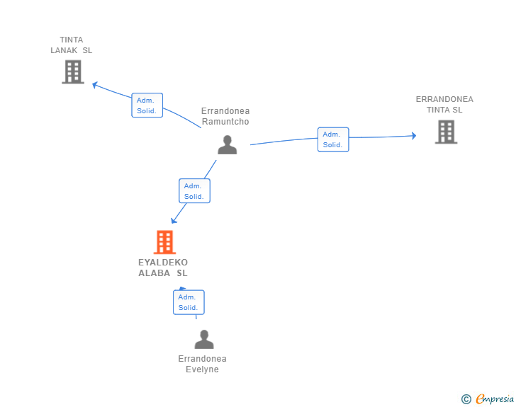 Vinculaciones societarias de EYALDEKO ALABA SL