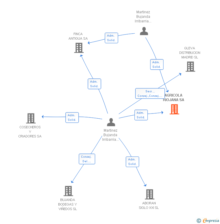 Vinculaciones societarias de AGRICOLA RIOJANA SA