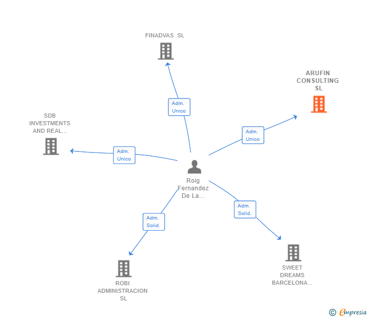 Vinculaciones societarias de ARUFIN CONSULTING SL