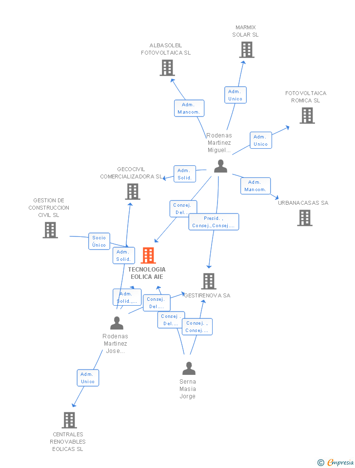 Vinculaciones societarias de TECNOLOGIA EOLICA AIE