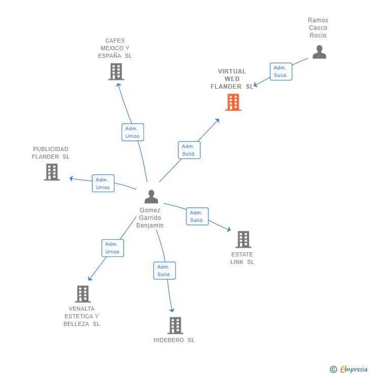 Vinculaciones societarias de VIRTUAL WEB FLANDER SL