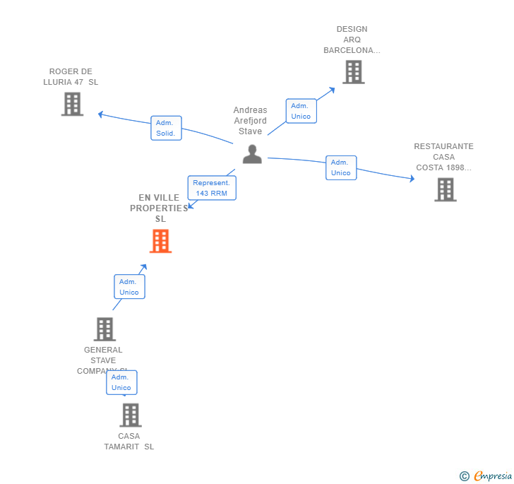 Vinculaciones societarias de EN VILLE PROPERTIES SL