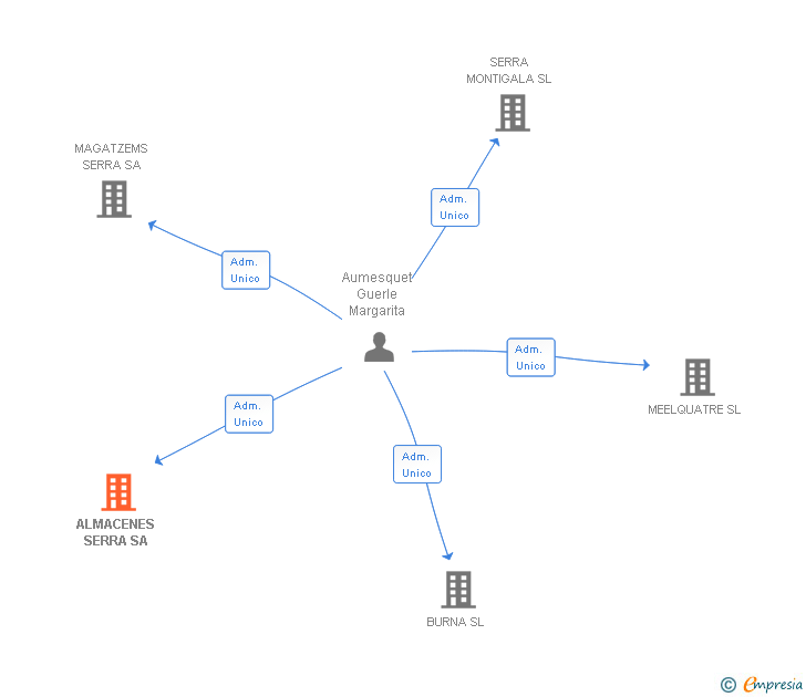 Vinculaciones societarias de ALMACENES SERRA SA