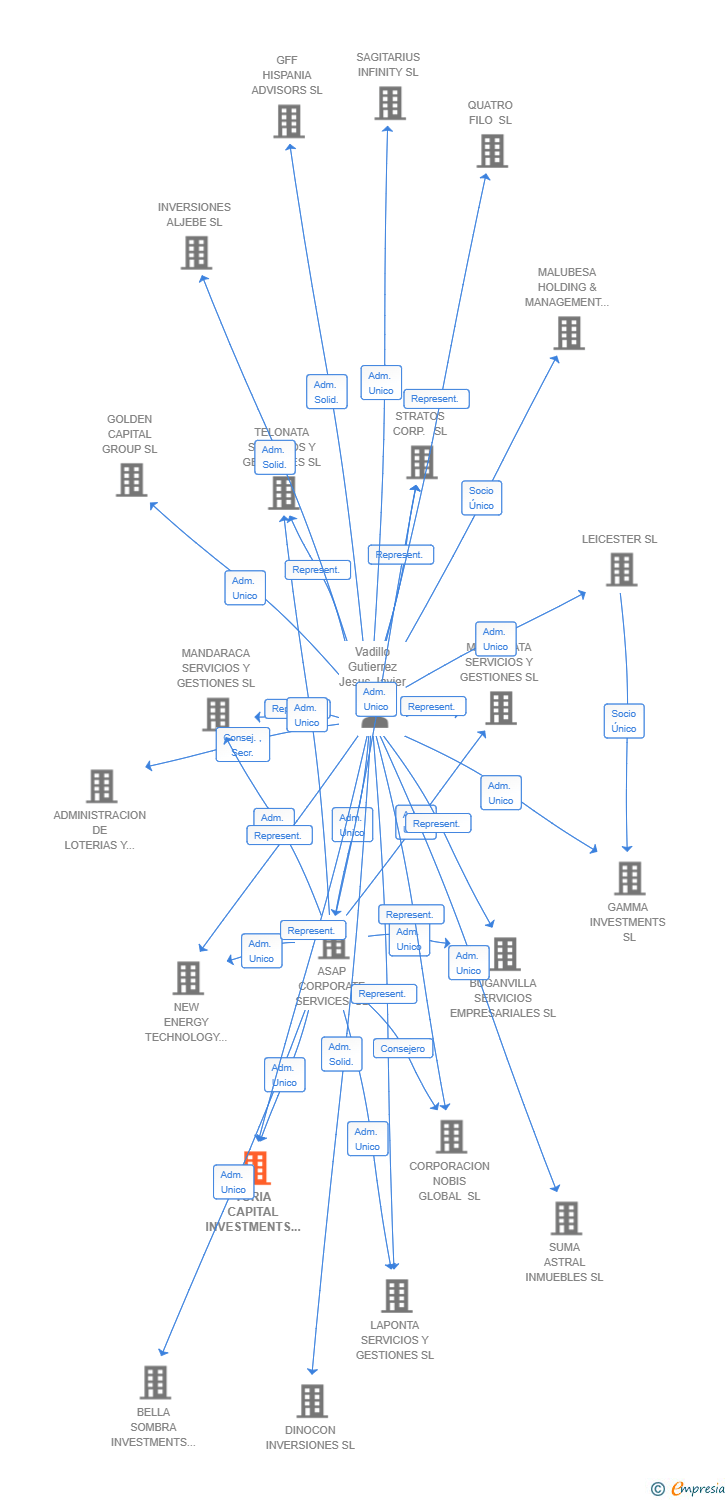 Vinculaciones societarias de TURIA CAPITAL INVESTMENTS SL