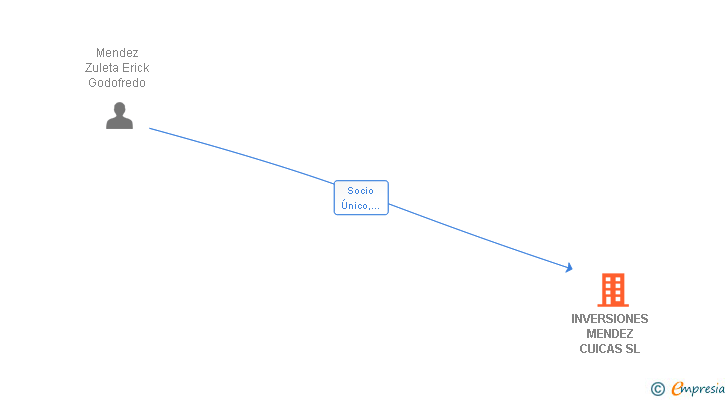 Vinculaciones societarias de INVERSIONES MENDEZ CUICAS SL