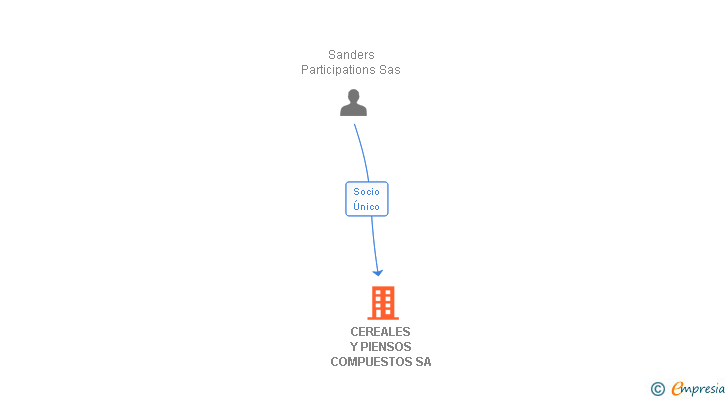 Vinculaciones societarias de CEREALES Y PIENSOS COMPUESTOS SA