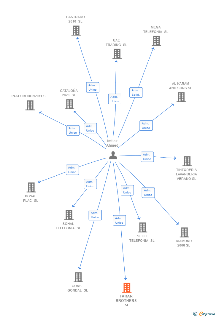 Vinculaciones societarias de TARAR BROTHERS SL