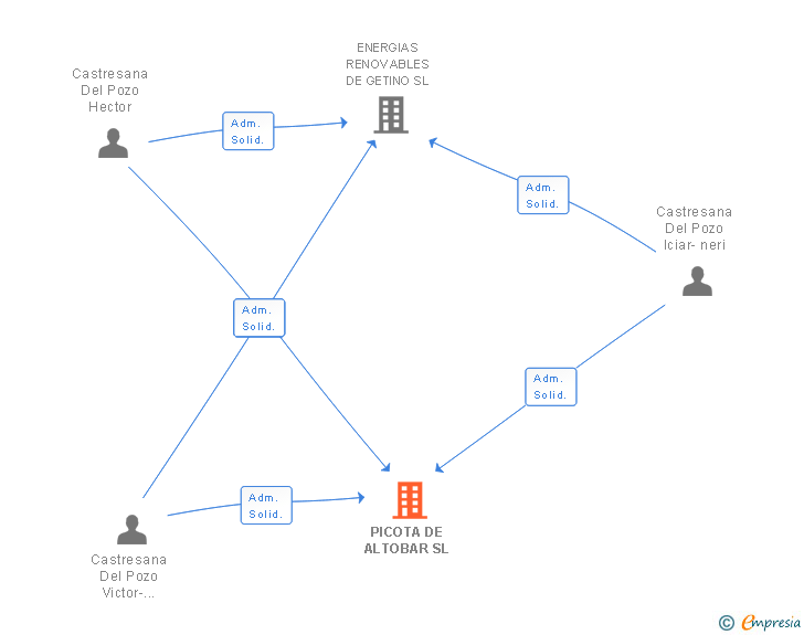 Vinculaciones societarias de PICOTA DE ALTOBAR SL