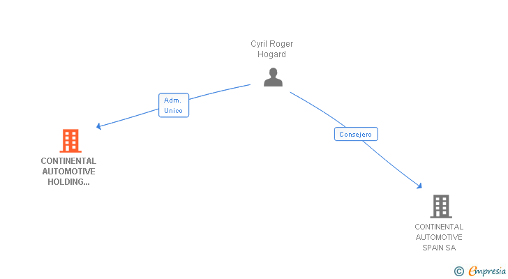 Vinculaciones societarias de AUMOVIO AUTOMOTIVE HOLDING SPAIN SL
