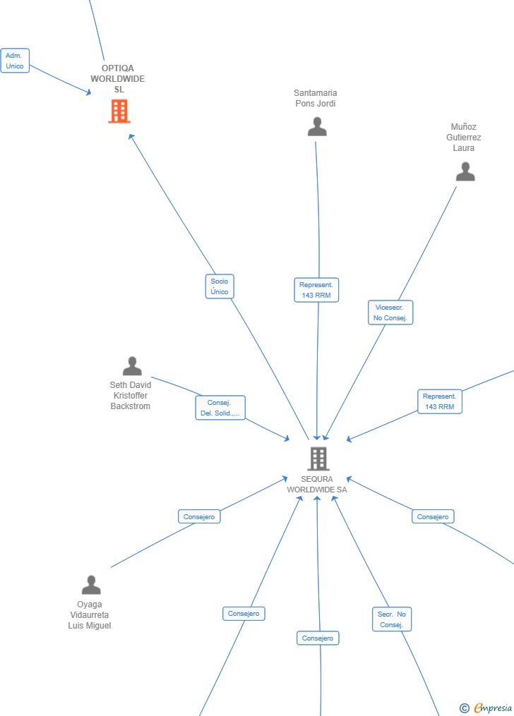 Vinculaciones societarias de OPTIQA WORLDWIDE SL