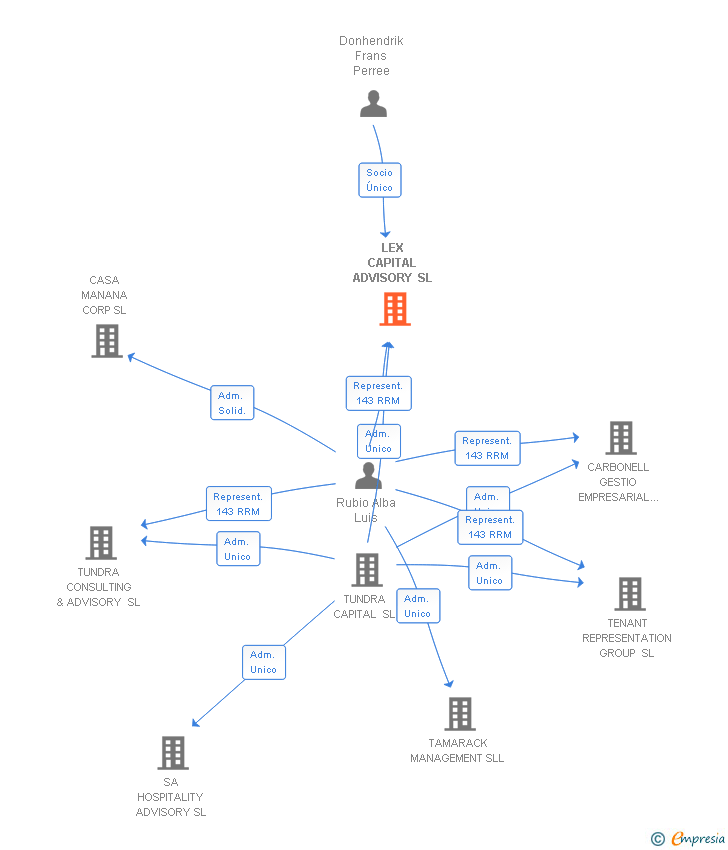 Vinculaciones societarias de LEX CAPITAL ADVISORY SL