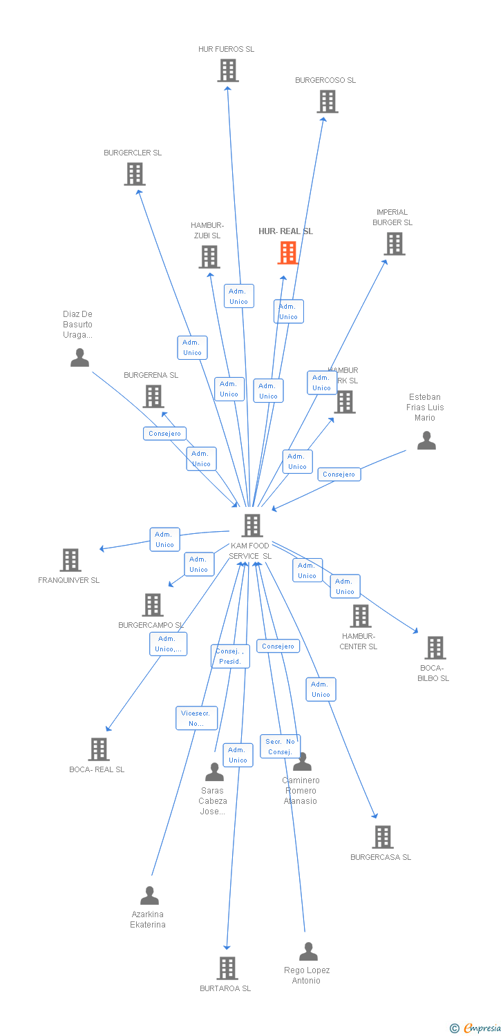 Vinculaciones societarias de HUR-REAL SL
