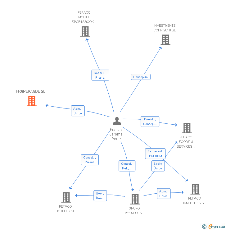Vinculaciones societarias de FRAPERAGDE SL