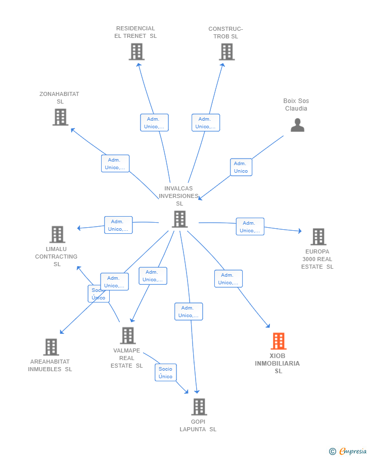 Vinculaciones societarias de XIOB INMOBILIARIA SL