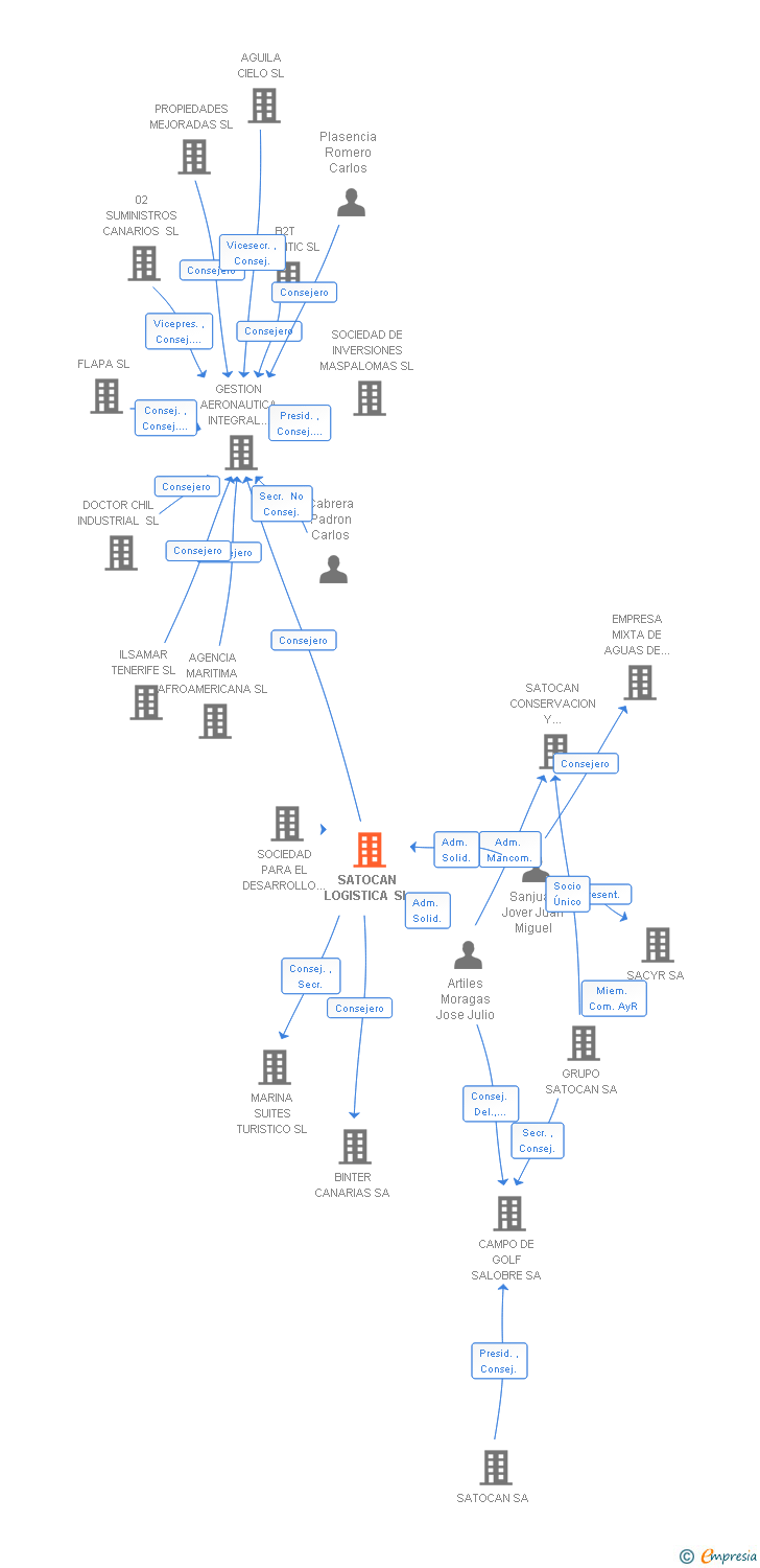 Vinculaciones societarias de SATOCAN LOGISTICA SL