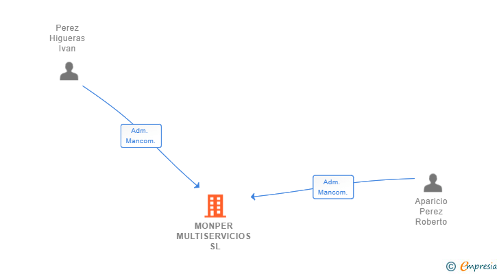 Vinculaciones societarias de MONPER MULTISERVICIOS SL