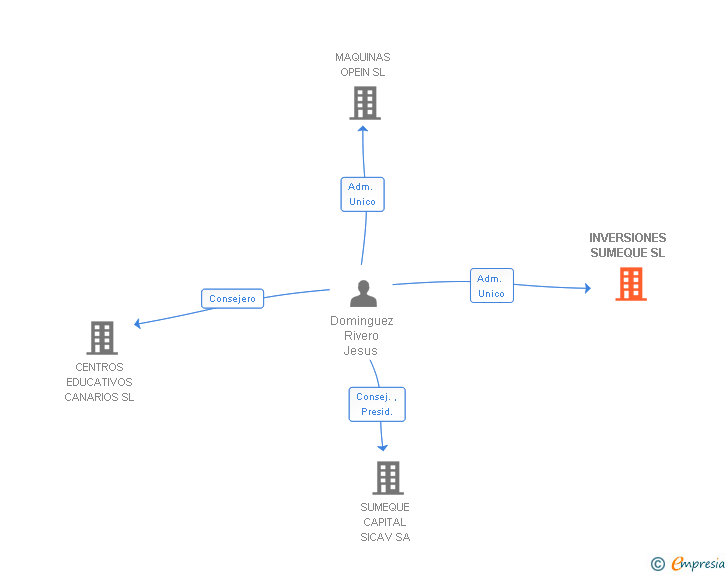 Vinculaciones societarias de INVERSIONES SUMEQUE SL