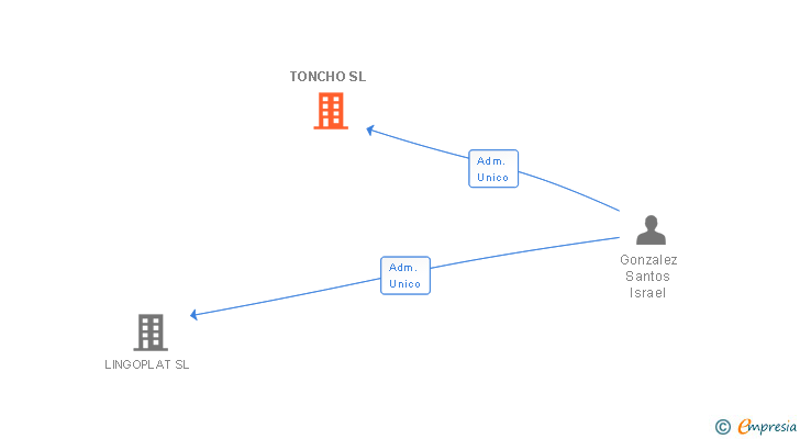 Vinculaciones societarias de TONCHO SL