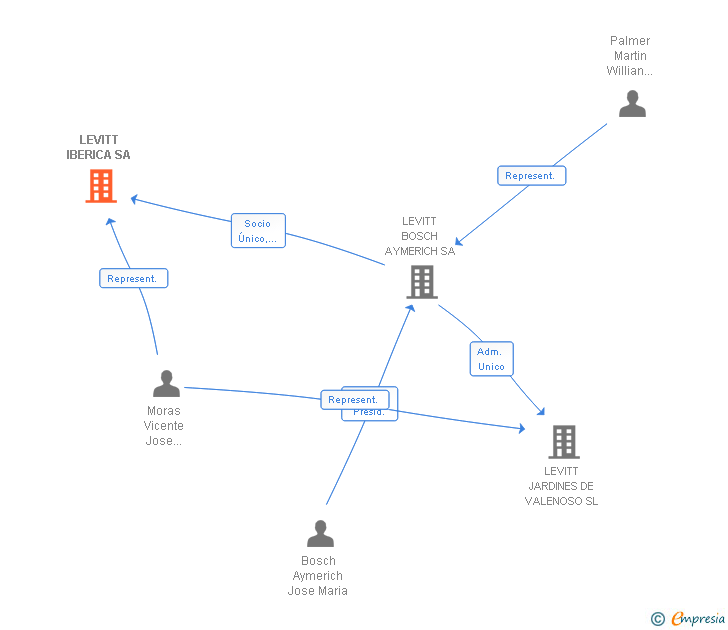 Vinculaciones societarias de LEVITT IBERICA SA