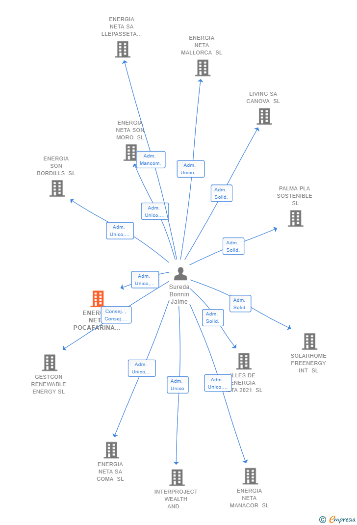Vinculaciones societarias de ENERGIA NETA POCAFARINA SL