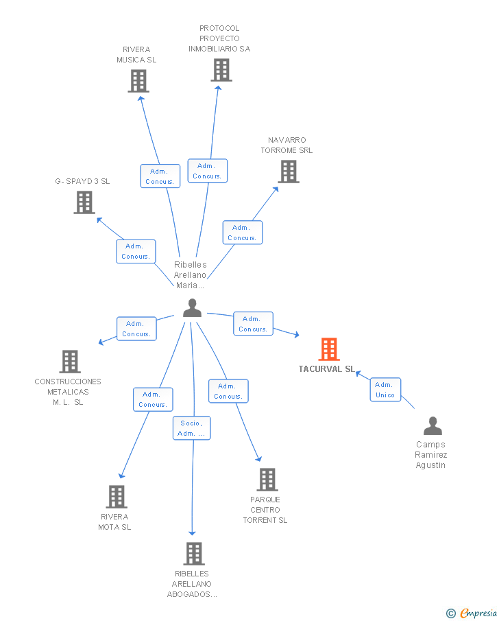 Vinculaciones societarias de TACURVAL SL